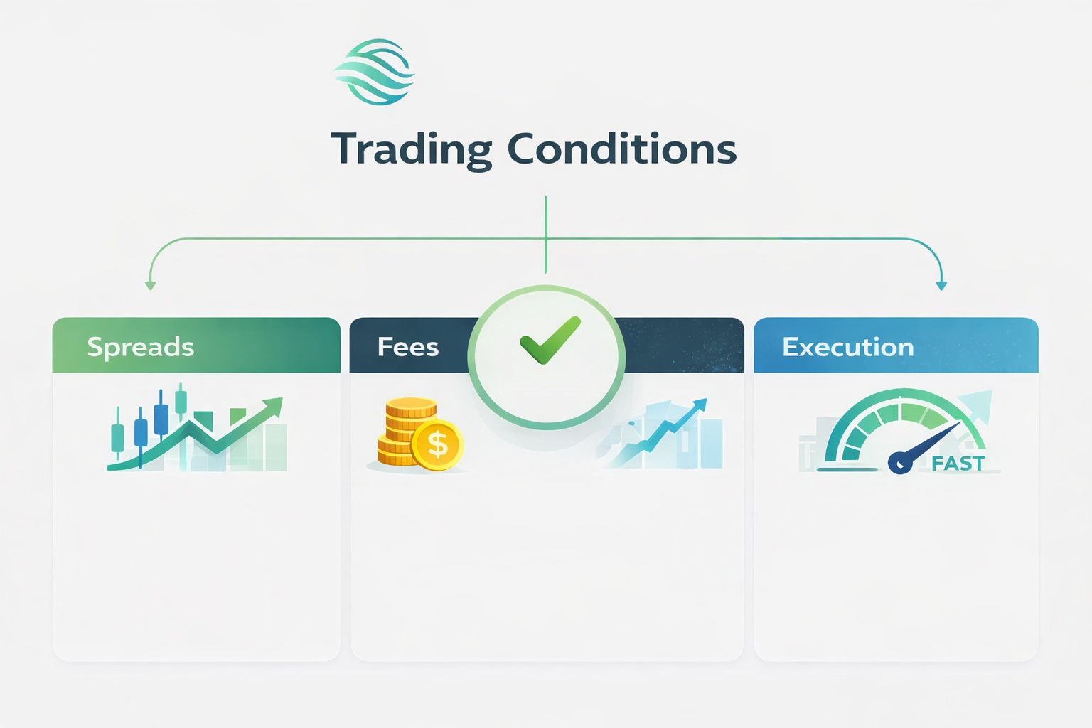 RiverQuode Trading Conditions: Spreads, Fees, Execution